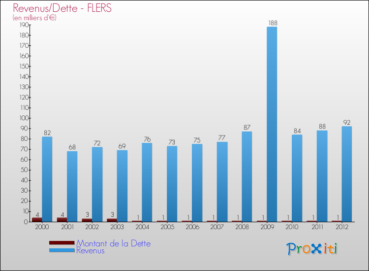 Evolution comparée de la dette et des revenus pour la commune de FLERS de 2000 à 2012 Comparaison de la dette et des revenus pour FLERS de 2000 à 2012