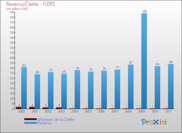 Evolution comparée de la dette et des revenus pour la commune de FLERS de 2000 à 2011 Comparaison de la dette et des revenus pour FLERS de 2000 à 2011