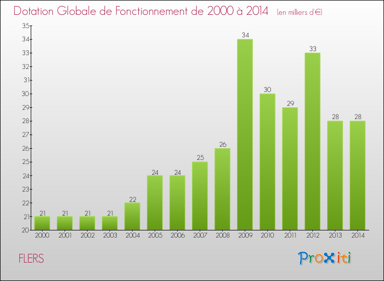 Evolution du montant de la Dotation Globale de Fonctionnement pour la commune de FLERS de 2000 à 2014 Evolution du montant de la Dotation Globale de Fonctionnement pour FLERS de 2000 à 2014