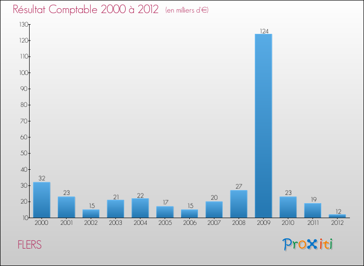 Evolution du résultat comptable pour la commune de FLERS de 2000 à 2012 Evolution du résultat comptable pour FLERS de 2000 à 2012