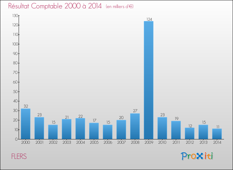 Evolution du résultat comptable pour la commune de FLERS de 2000 à 2014 Evolution du résultat comptable pour FLERS de 2000 à 2014