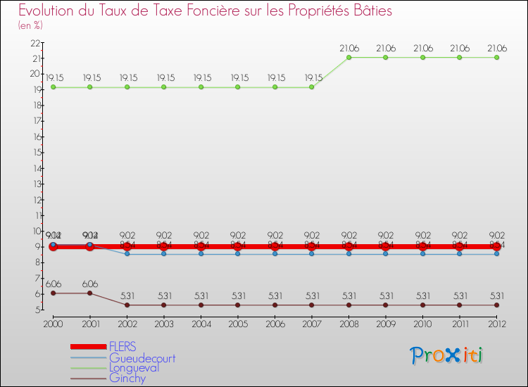 Evolution du taux de la taxe foncière sur le bati pour FLERS et les communes proches de 2000 à 2012 Comparaison des taux de taxe foncière sur le bati pour FLERS et les communes voisines de 2000 à 2012