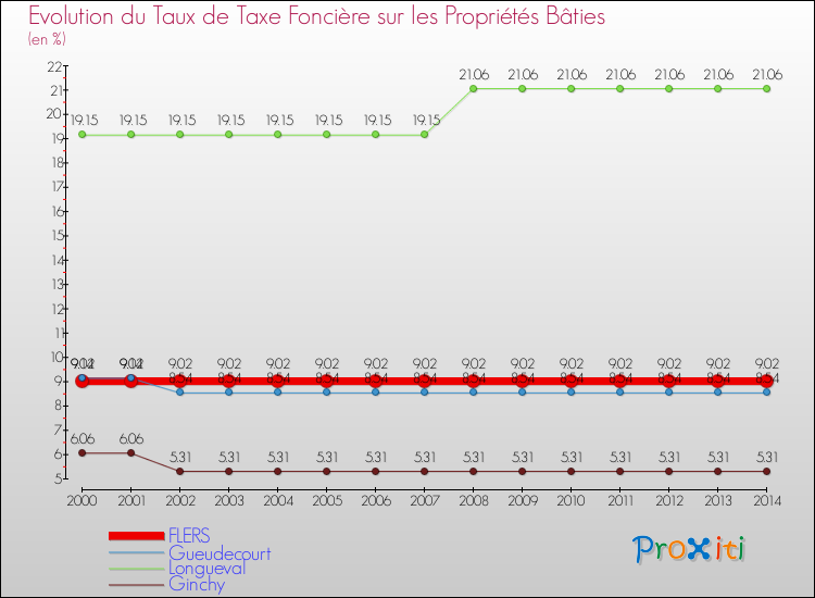 Evolution du taux de la taxe foncière sur le bati pour FLERS et les communes proches de 2000 à 2014 Comparaison des taux de taxe foncière sur le bati pour FLERS et les communes voisines de 2000 à 2014