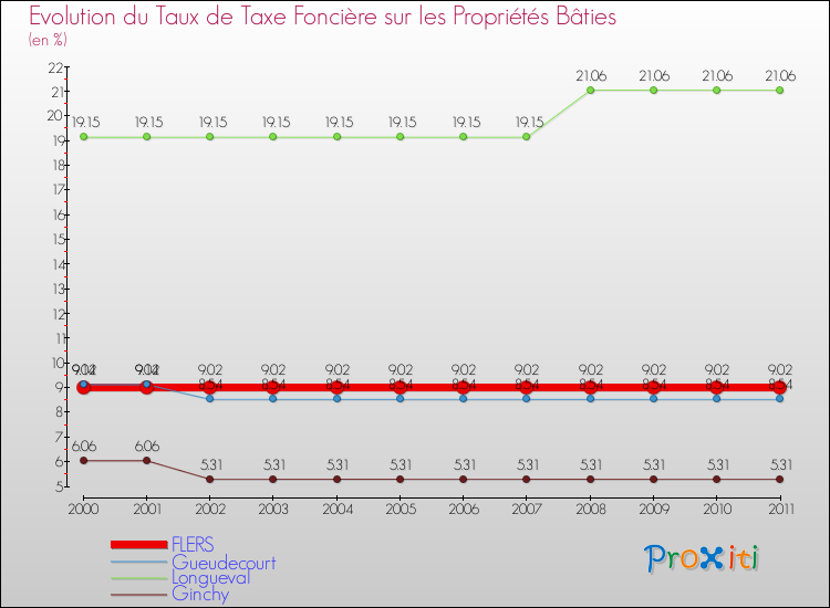 Evolution du taux de la taxe foncière sur le bati pour FLERS et les communes proches Comparaison des taux de taxe foncière sur le bati pour FLERS et les communes voisines