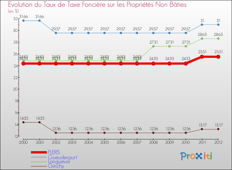 Evolution du taux de la taxe foncière sur les immeubles et terrains non batis pour FLERS et les communes proches de 2000 à 2012 Comparaison des taux de la taxe foncière sur les immeubles et terrains non batis pour FLERS et les communes voisines de 2000 à 2012