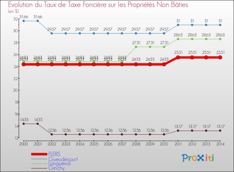 Evolution du taux de la taxe foncière sur les immeubles et terrains non batis pour FLERS et les communes proches de 2000 à 2014 Comparaison des taux de la taxe foncière sur les immeubles et terrains non batis pour FLERS et les communes voisines de 2000 à 2014