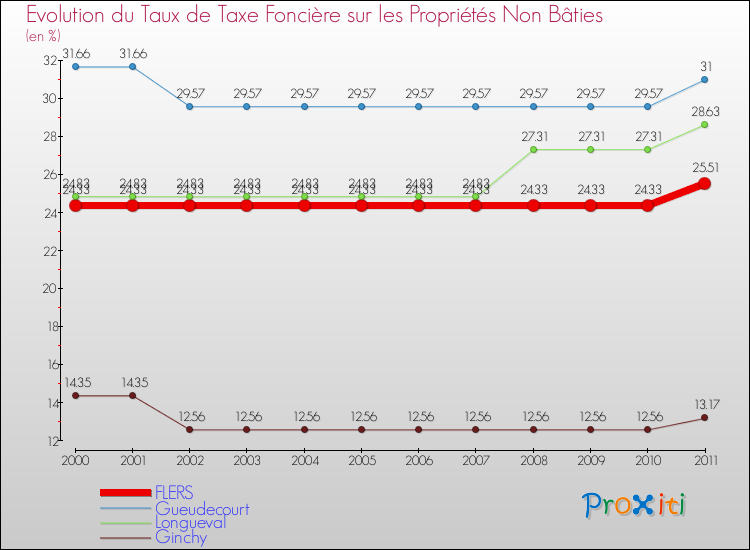 Evolution du taux de la taxe foncière sur les immeubles et terrains non batis pour FLERS et les communes proches Comparaison des taux de la taxe foncière sur les immeubles et terrains non batis pour FLERS et les communes voisines