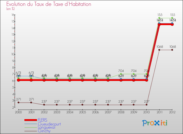 Evolution du taux de la taxe d'habitation pour FLERS et les communes proches Comparaison des taux de la taxe d'habitation pour FLERS et les communes voisines