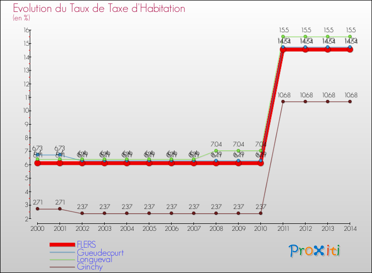 Evolution du taux de la taxe d'habitation pour FLERS et les communes proches de 2000 à 2014 Comparaison des taux de la taxe d'habitation pour FLERS et les communes voisines de 2000 à 2014