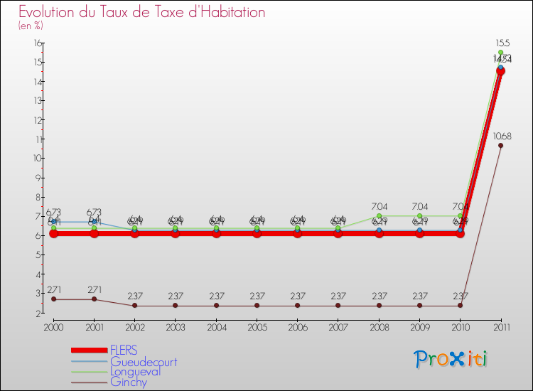 Evolution du taux de la taxe d'habitation pour FLERS et les communes proches Comparaison des taux de la taxe d'habitation pour FLERS et les communes voisines