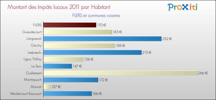 Montant des impôts locaux par Habitant pour FLERS et les communes proches Comparaison des impôts locaux par habitant pour FLERS et les communes voisines