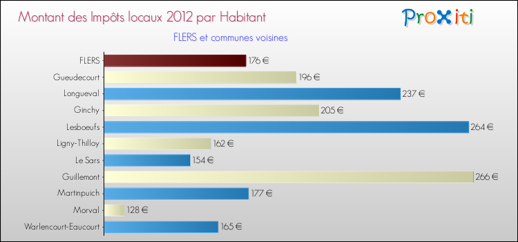Montant des impôts locaux par Habitant pour FLERS et les communes proches Comparaison des impôts locaux par habitant pour FLERS et les communes voisines