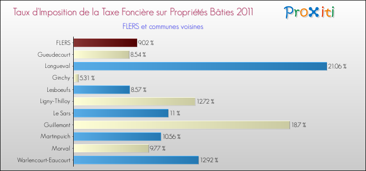 Taux d'imposition de la taxe foncière sur le bati 2011 pour FLERS et les communes proches Comparaison des taux d'imposition de la taxe foncière sur le bati 2011 pour FLERS et les communes voisines