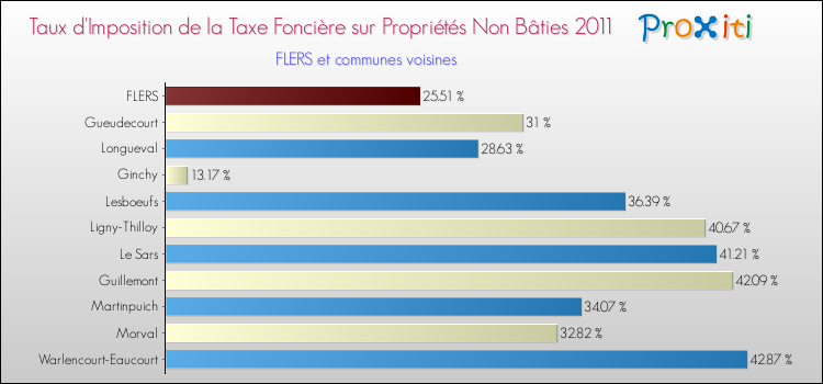 Taux d'imposition de la taxe foncière sur les immeubles et terrains non batis 2011 pour FLERS et les communes proches Comparaison des taux d'imposition de la taxe foncière sur les immeubles et terrains non batis 2011 pour FLERS et les communes voisines