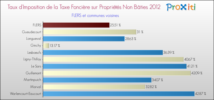 Taux d'imposition de la taxe foncière sur les immeubles et terrains non batis 2012 pour FLERS et les communes proches Comparaison des taux d'imposition de la taxe foncière sur les immeubles et terrains non batis 2012 pour FLERS et les communes voisines