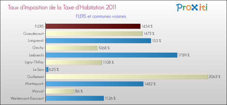 Taux d'imposition de la taxe d'habitation 2011 pour FLERS et les communes proches Comparaison des taux d'imposition de la taxe d'habitation 2011 pour FLERS et les communes voisines