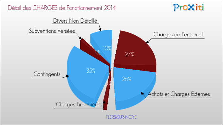 Décomposition des Charges de Fonctionnement 2014 de la commune de FLERS-SUR-NOYE Charges de Fonctionnement 2014 pour la commune de FLERS-SUR-NOYE