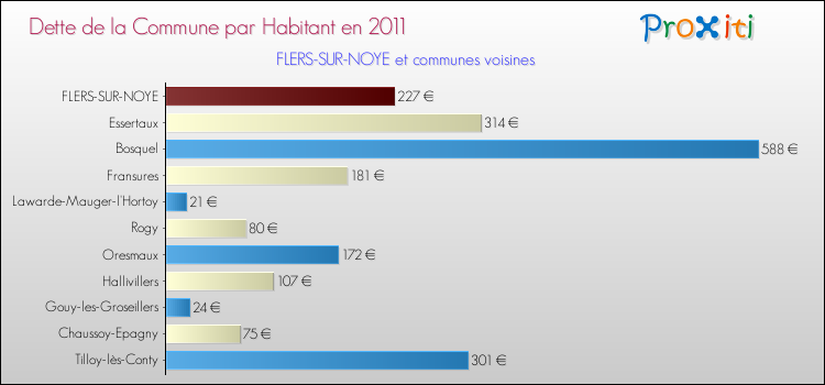 Dette par habitant de la commune en 2011 pour FLERS-SUR-NOYE et les communes proches Comparaison de la dette par habitant de la commune en 2011 pour FLERS-SUR-NOYE et les communes voisines