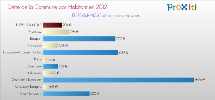 Dette par habitant de la commune en 2012 pour FLERS-SUR-NOYE et les communes proches Comparaison de la dette par habitant de la commune en 2012 pour FLERS-SUR-NOYE et les communes voisines
