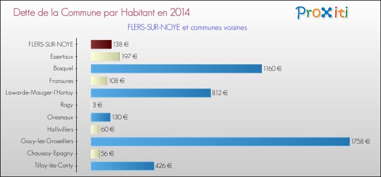Dette par habitant de la commune en 2014 pour FLERS-SUR-NOYE et les communes proches Comparaison de la dette par habitant de la commune en 2014 pour FLERS-SUR-NOYE et les communes voisines