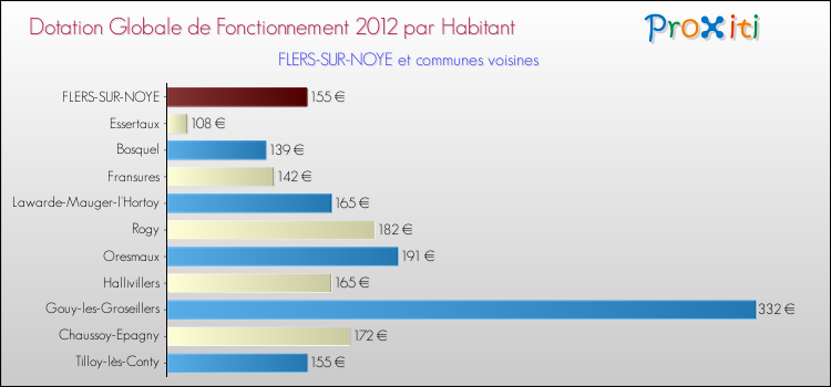 Montant des dotations globales de fonctionnement DGF par Habitant pour FLERS-SUR-NOYE et les communes proches Comparaison des des dotations globales de fonctionnement DGF par habitant pour FLERS-SUR-NOYE et les communes voisines