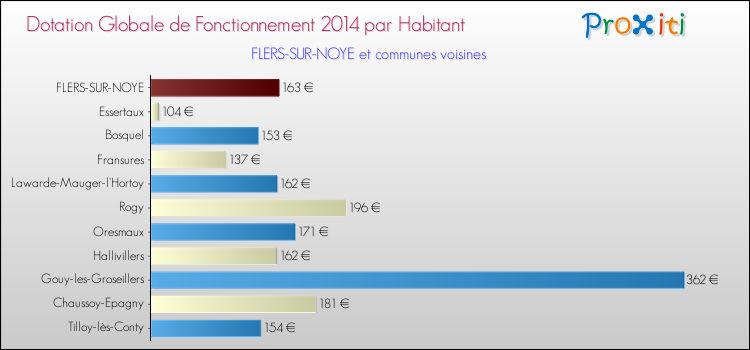 Montant des dotations globales de fonctionnement DGF par Habitant pour FLERS-SUR-NOYE et les communes proches en 2014. Comparaison des des dotations globales de fonctionnement DGF par habitant pour FLERS-SUR-NOYE et les communes voisines en 2014.