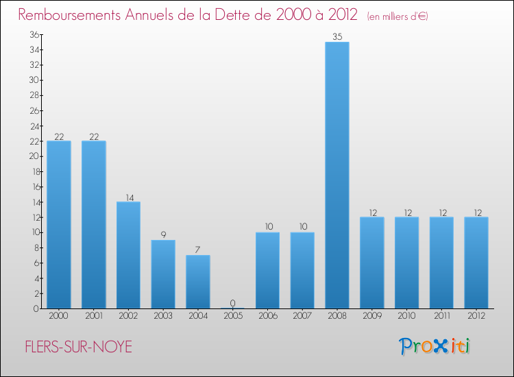 Evolution de l'annuité de la dette pour la commune de FLERS-SUR-NOYE de 2000 à 2012 Annuités de la dette pour FLERS-SUR-NOYE de 2000 à 2012