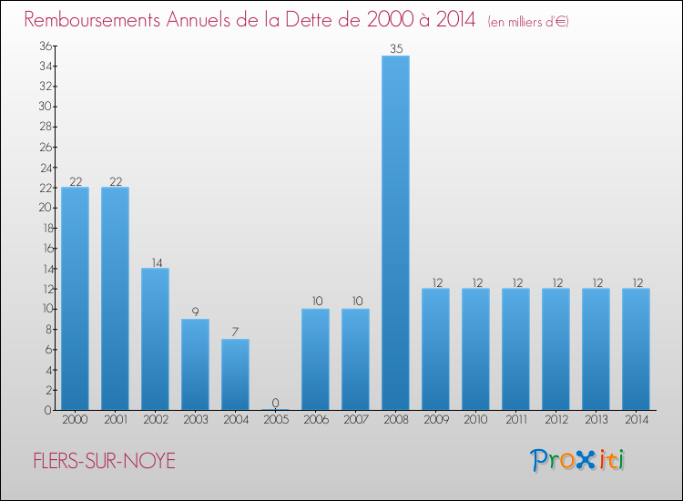Evolution de l'annuité de la dette pour la commune de FLERS-SUR-NOYE de 2000 à 2014 Annuités de la dette pour FLERS-SUR-NOYE de 2000 à 2014