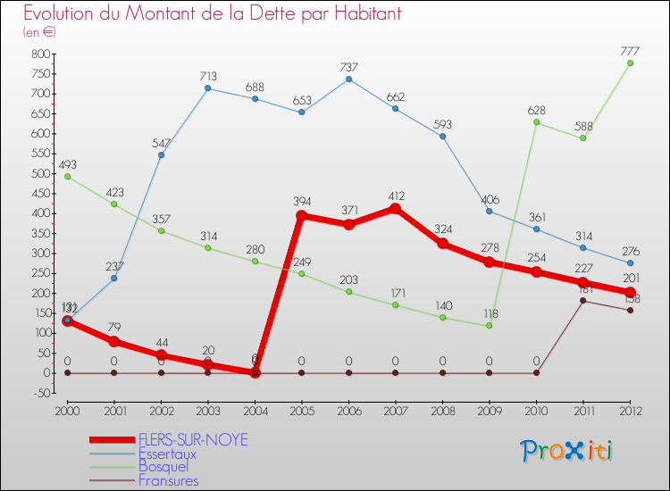 Evolution de la dette par habitant pour la commune de FLERS-SUR-NOYE et les communes proches de 2000 à 2012 Comparaison de la dette par habitant pour FLERS-SUR-NOYE et les communes voisines de 2000 à 2012