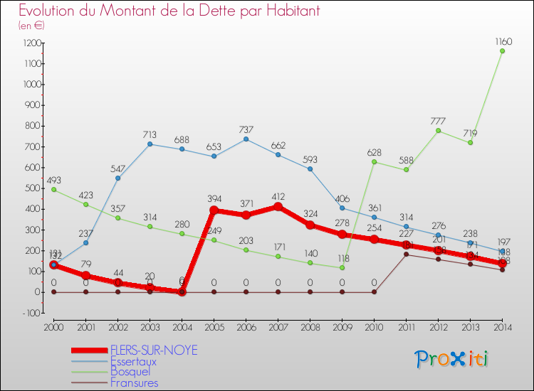 Evolution de la dette par habitant pour la commune de FLERS-SUR-NOYE et les communes proches de 2000 à 2014 Comparaison de la dette par habitant pour FLERS-SUR-NOYE et les communes voisines de 2000 à 2014