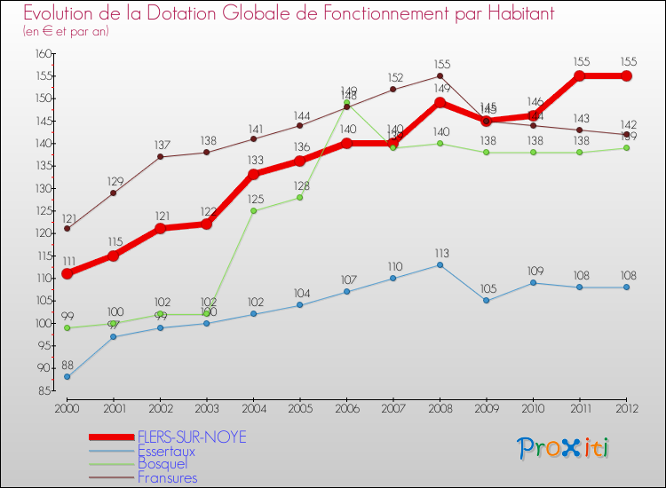 Evolution et montant de la dotation globale de fonctionnement par Habitant pour FLERS-SUR-NOYE et les communes proches Comparaison des dotations globales de fonctionnement par habitant pour FLERS-SUR-NOYE et les communes voisines