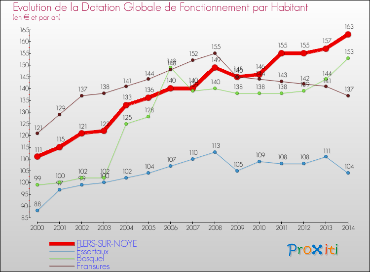 Evolution et montant de la dotation globale de fonctionnement par Habitant pour FLERS-SUR-NOYE et les communes proches de 2000 à 2014. Comparaison des dotations globales de fonctionnement par habitant pour FLERS-SUR-NOYE et les communes voisines de 2000 à 2014.