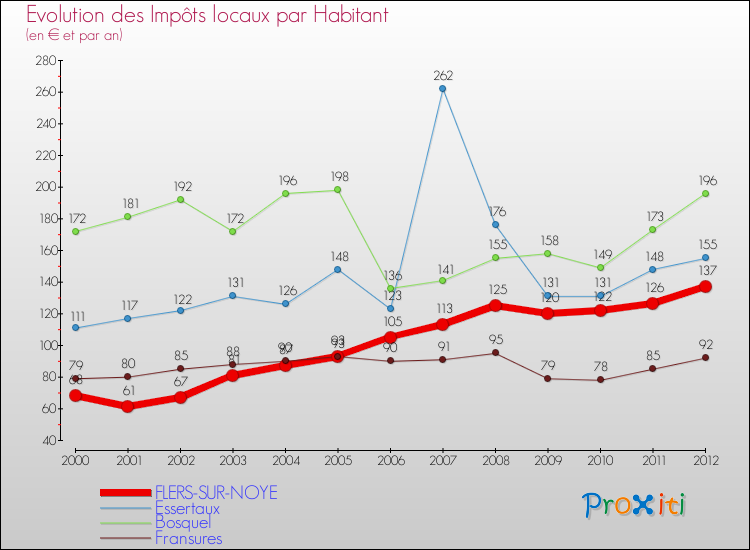 Evolution et montant des impôts locaux par Habitant pour FLERS-SUR-NOYE et les communes proches Comparaison des impôts locaux par habitant pour FLERS-SUR-NOYE et les communes voisines