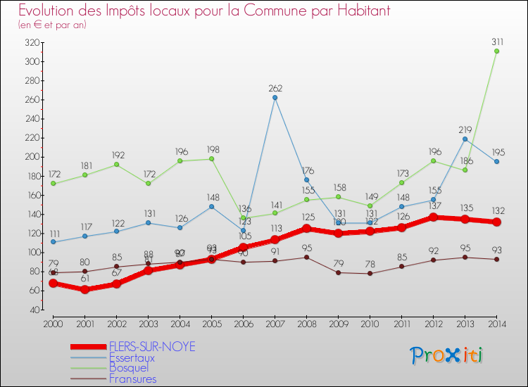 Evolution et montant des impôts locaux par Habitant pour FLERS-SUR-NOYE et les communes proches de 2000 à 2014 Comparaison des impôts locaux par habitant pour FLERS-SUR-NOYE et les communes voisines de 2000 à 2014