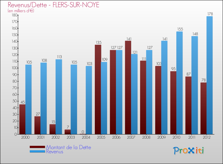 Evolution comparée de la dette et des revenus pour la commune de FLERS-SUR-NOYE de 2000 à 2012 Comparaison de la dette et des revenus pour FLERS-SUR-NOYE de 2000 à 2012