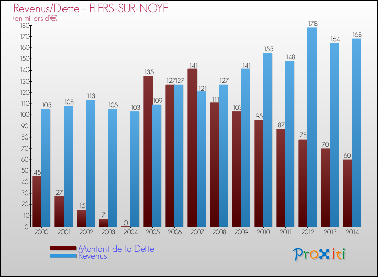 Evolution comparée de la dette et des revenus pour la commune de FLERS-SUR-NOYE de 2000 à 2014 Comparaison de la dette et des revenus pour FLERS-SUR-NOYE de 2000 à 2014