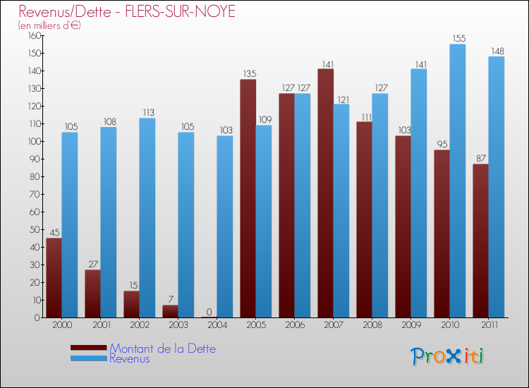 Evolution comparée de la dette et des revenus pour la commune de FLERS-SUR-NOYE de 2000 à 2011 Comparaison de la dette et des revenus pour FLERS-SUR-NOYE de 2000 à 2011