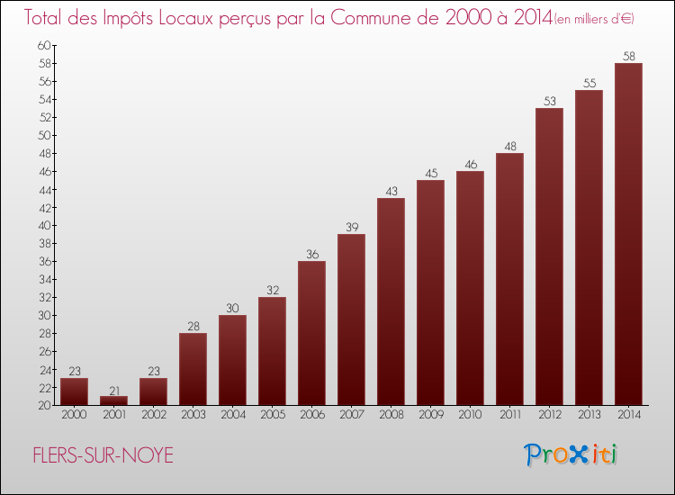 Evolution des Impôts Locaux pour la commune de FLERS-SUR-NOYE de 2000 à 2014 Evolution des Impôts Locaux pour FLERS-SUR-NOYE de 2000 à 2014