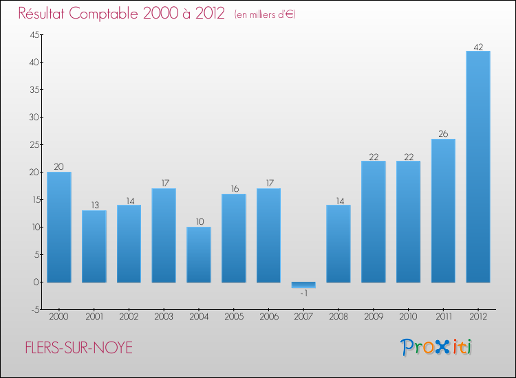 Evolution du résultat comptable pour la commune de FLERS-SUR-NOYE de 2000 à 2012 Evolution du résultat comptable pour FLERS-SUR-NOYE de 2000 à 2012