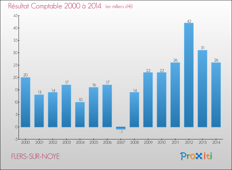 Evolution du résultat comptable pour la commune de FLERS-SUR-NOYE de 2000 à 2014 Evolution du résultat comptable pour FLERS-SUR-NOYE de 2000 à 2014