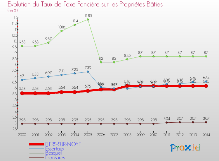 Evolution du taux de la taxe foncière sur le bati pour FLERS-SUR-NOYE et les communes proches de 2000 à 2014 Comparaison des taux de taxe foncière sur le bati pour FLERS-SUR-NOYE et les communes voisines de 2000 à 2014