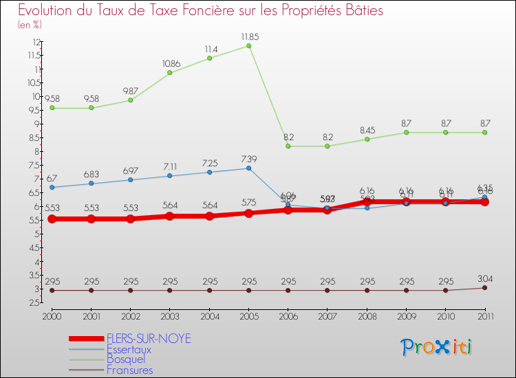 Evolution du taux de la taxe foncière sur le bati pour FLERS-SUR-NOYE et les communes proches Comparaison des taux de taxe foncière sur le bati pour FLERS-SUR-NOYE et les communes voisines