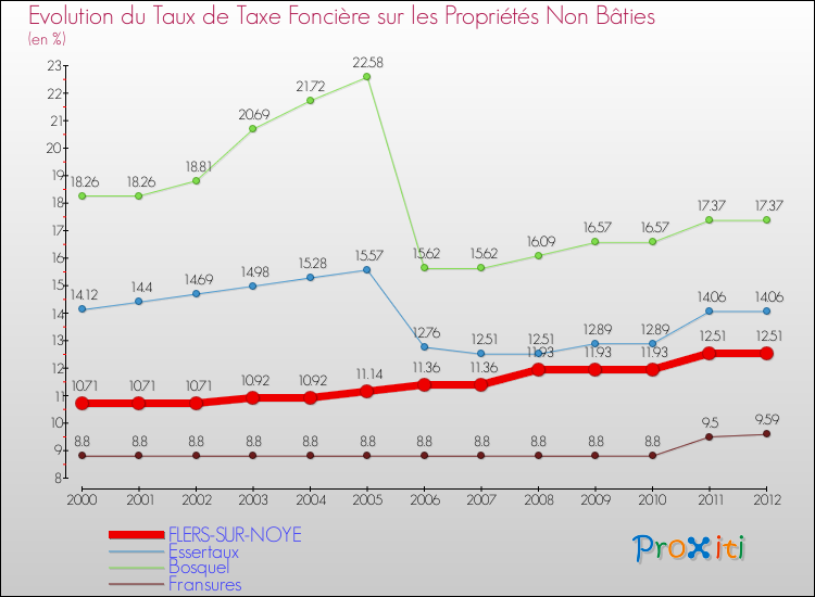 Evolution du taux de la taxe foncière sur les immeubles et terrains non batis pour FLERS-SUR-NOYE et les communes proches de 2000 à 2012 Comparaison des taux de la taxe foncière sur les immeubles et terrains non batis pour FLERS-SUR-NOYE et les communes voisines de 2000 à 2012