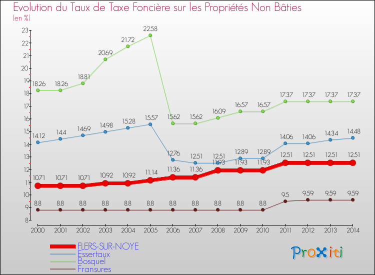 Evolution du taux de la taxe foncière sur les immeubles et terrains non batis pour FLERS-SUR-NOYE et les communes proches de 2000 à 2014 Comparaison des taux de la taxe foncière sur les immeubles et terrains non batis pour FLERS-SUR-NOYE et les communes voisines de 2000 à 2014