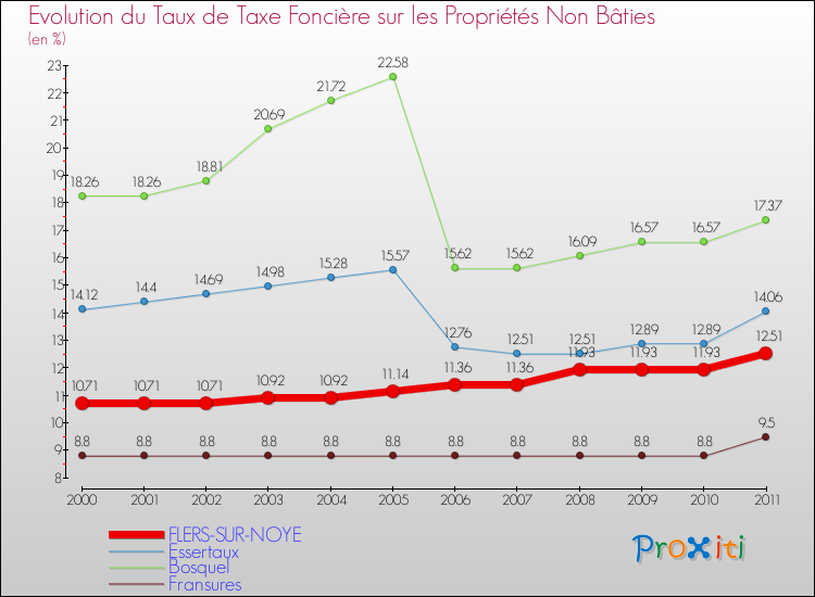 Evolution du taux de la taxe foncière sur les immeubles et terrains non batis pour FLERS-SUR-NOYE et les communes proches Comparaison des taux de la taxe foncière sur les immeubles et terrains non batis pour FLERS-SUR-NOYE et les communes voisines