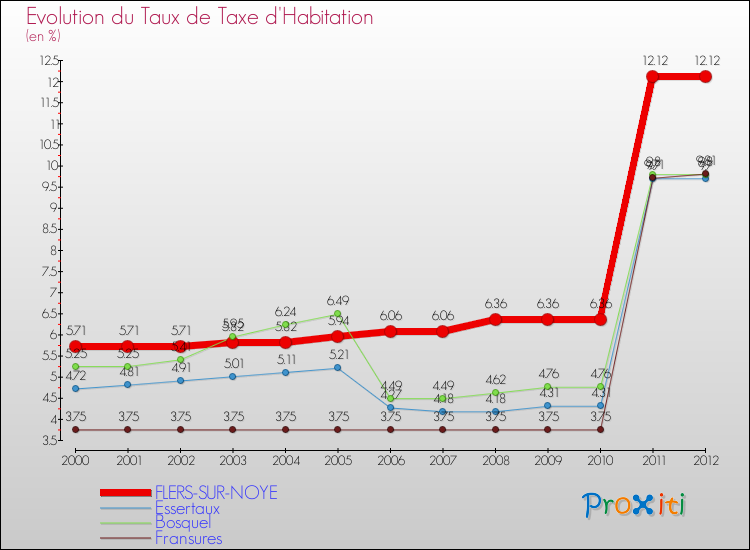 Evolution du taux de la taxe d'habitation pour FLERS-SUR-NOYE et les communes proches Comparaison des taux de la taxe d'habitation pour FLERS-SUR-NOYE et les communes voisines