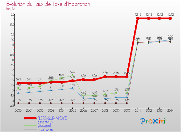 Evolution du taux de la taxe d'habitation pour FLERS-SUR-NOYE et les communes proches de 2000 à 2014 Comparaison des taux de la taxe d'habitation pour FLERS-SUR-NOYE et les communes voisines de 2000 à 2014