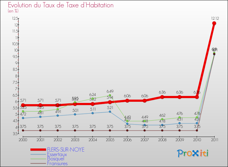 Evolution du taux de la taxe d'habitation pour FLERS-SUR-NOYE et les communes proches Comparaison des taux de la taxe d'habitation pour FLERS-SUR-NOYE et les communes voisines