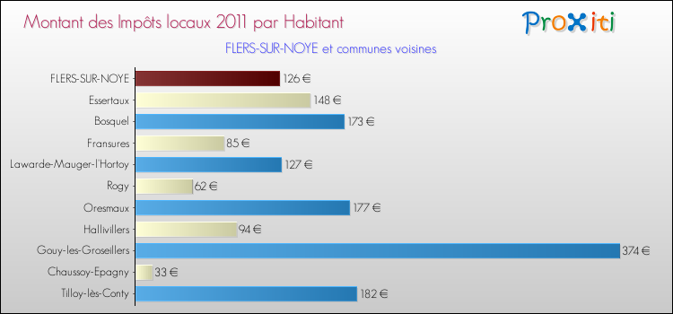 Montant des impôts locaux par Habitant pour FLERS-SUR-NOYE et les communes proches Comparaison des impôts locaux par habitant pour FLERS-SUR-NOYE et les communes voisines