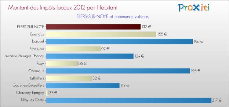 Montant des impôts locaux par Habitant pour FLERS-SUR-NOYE et les communes proches Comparaison des impôts locaux par habitant pour FLERS-SUR-NOYE et les communes voisines